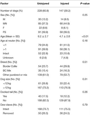 Internet Survey of Participant Demographics and Risk Factors for Injury in Flyball Dogs